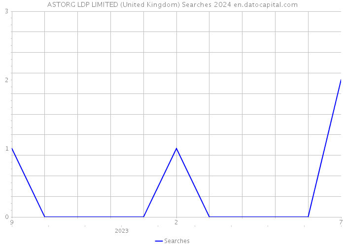 ASTORG LDP LIMITED (United Kingdom) Searches 2024 