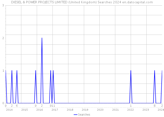 DIESEL & POWER PROJECTS LIMITED (United Kingdom) Searches 2024 