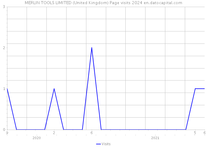 MERLIN TOOLS LIMITED (United Kingdom) Page visits 2024 