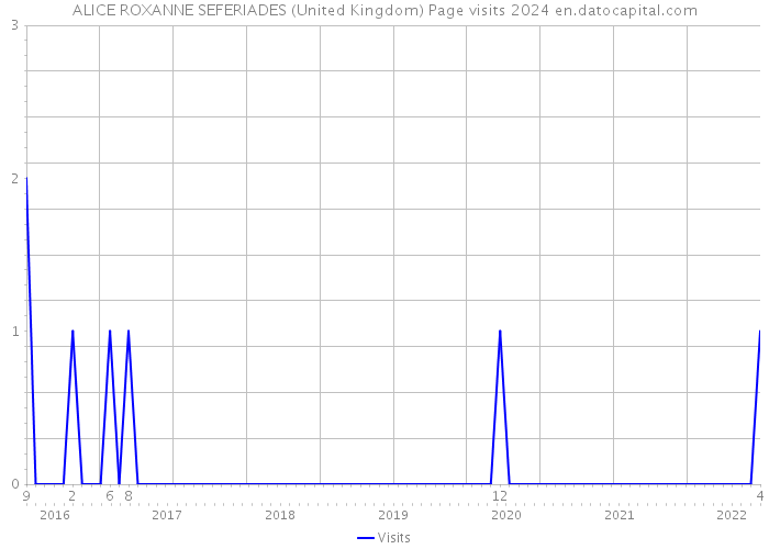 ALICE ROXANNE SEFERIADES (United Kingdom) Page visits 2024 