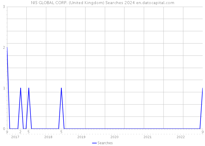 NIS GLOBAL CORP. (United Kingdom) Searches 2024 