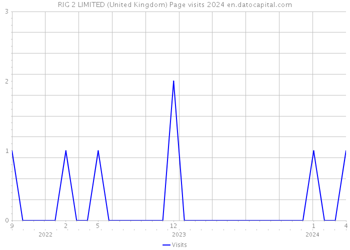 RIG 2 LIMITED (United Kingdom) Page visits 2024 