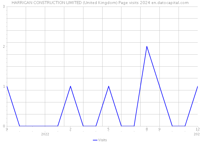 HARRIGAN CONSTRUCTION LIMITED (United Kingdom) Page visits 2024 