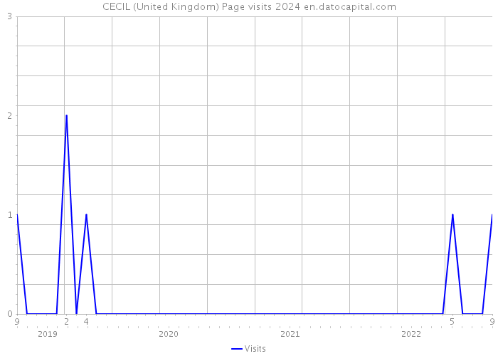CECIL (United Kingdom) Page visits 2024 