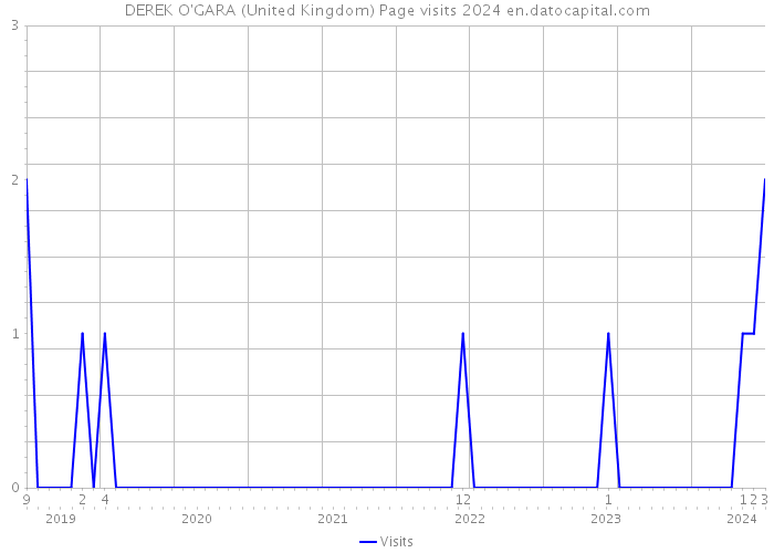DEREK O'GARA (United Kingdom) Page visits 2024 