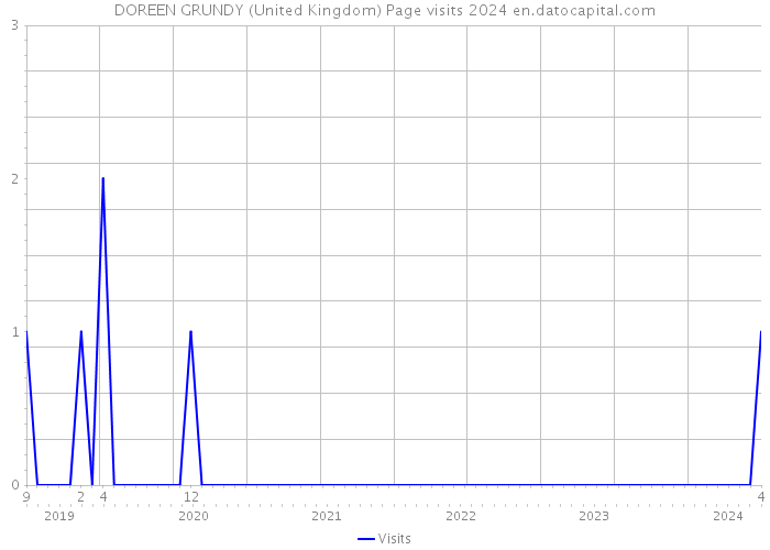 DOREEN GRUNDY (United Kingdom) Page visits 2024 