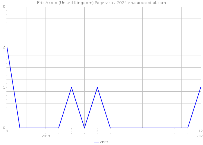 Eric Akoto (United Kingdom) Page visits 2024 