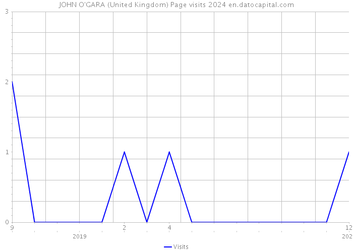 JOHN O'GARA (United Kingdom) Page visits 2024 