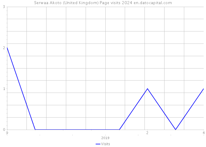 Serwaa Akoto (United Kingdom) Page visits 2024 