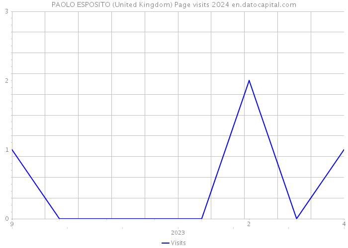 PAOLO ESPOSITO (United Kingdom) Page visits 2024 