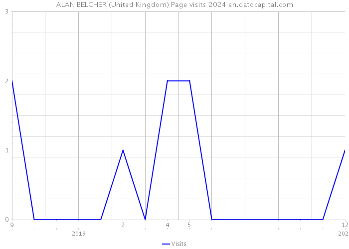 ALAN BELCHER (United Kingdom) Page visits 2024 