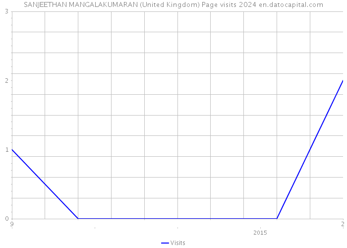 SANJEETHAN MANGALAKUMARAN (United Kingdom) Page visits 2024 