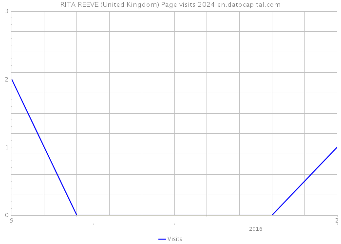 RITA REEVE (United Kingdom) Page visits 2024 