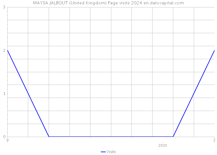 MAYSA JALBOUT (United Kingdom) Page visits 2024 