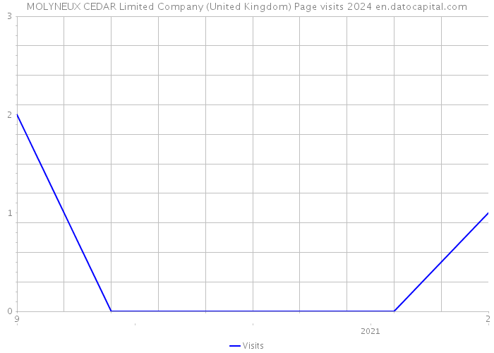 MOLYNEUX CEDAR Limited Company (United Kingdom) Page visits 2024 