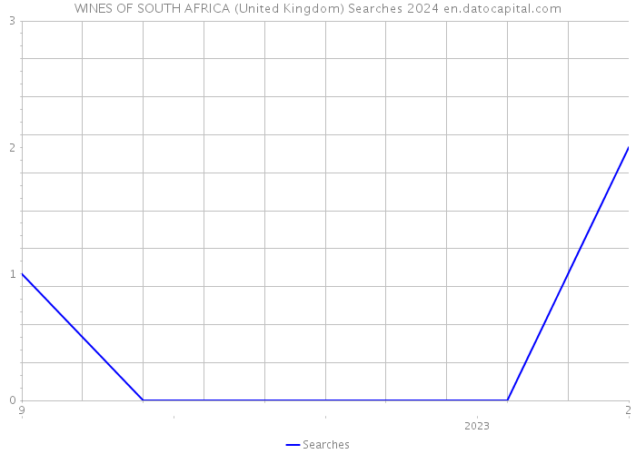 WINES OF SOUTH AFRICA (United Kingdom) Searches 2024 