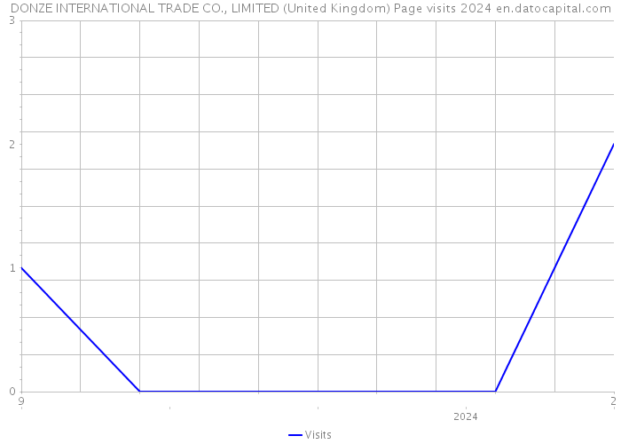 DONZE INTERNATIONAL TRADE CO., LIMITED (United Kingdom) Page visits 2024 