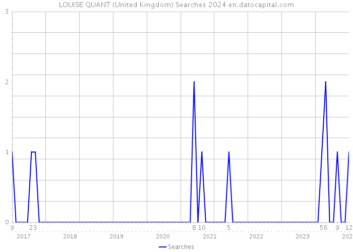 LOUISE QUANT (United Kingdom) Searches 2024 