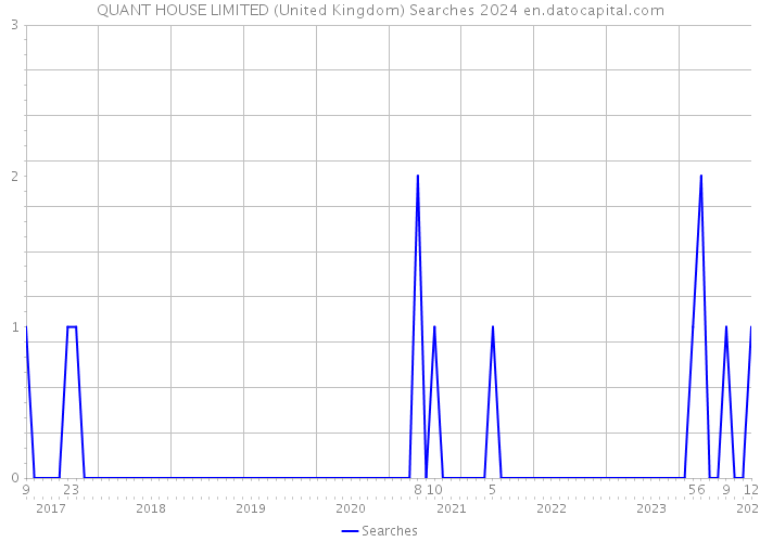 QUANT HOUSE LIMITED (United Kingdom) Searches 2024 