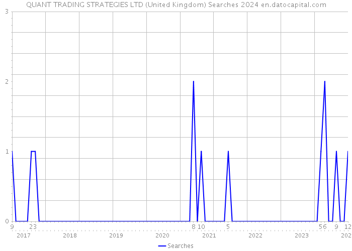 QUANT TRADING STRATEGIES LTD (United Kingdom) Searches 2024 