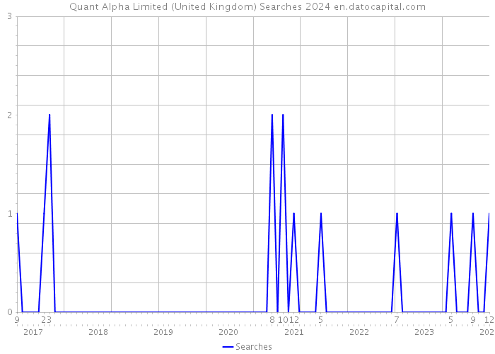 Quant Alpha Limited (United Kingdom) Searches 2024 