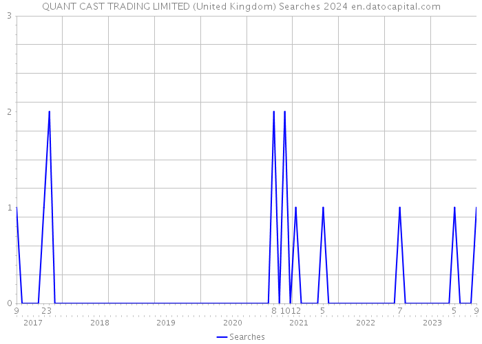 QUANT CAST TRADING LIMITED (United Kingdom) Searches 2024 