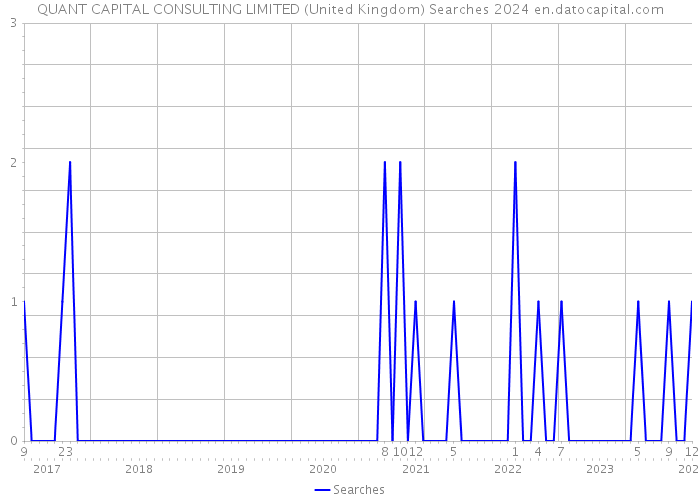 QUANT CAPITAL CONSULTING LIMITED (United Kingdom) Searches 2024 