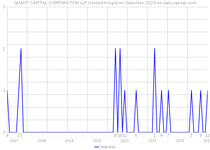 QUANT CAPITAL CORPORATION LLP (United Kingdom) Searches 2024 