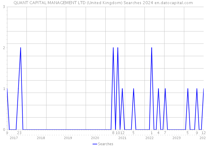 QUANT CAPITAL MANAGEMENT LTD (United Kingdom) Searches 2024 