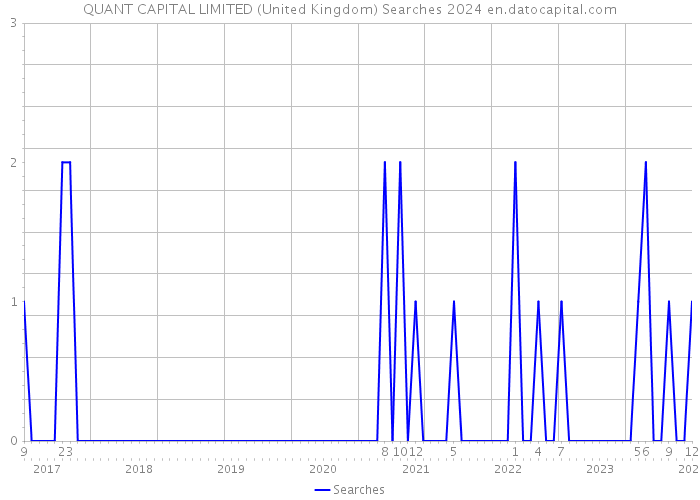 QUANT CAPITAL LIMITED (United Kingdom) Searches 2024 