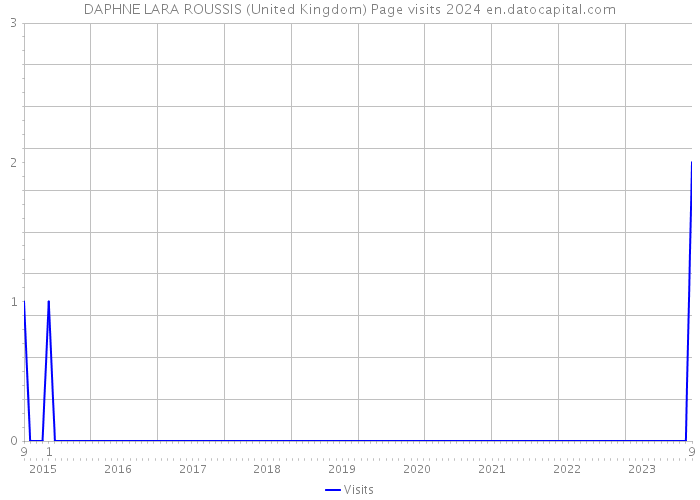 DAPHNE LARA ROUSSIS (United Kingdom) Page visits 2024 