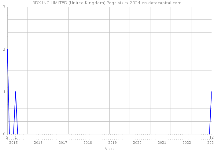 RDX INC LIMITED (United Kingdom) Page visits 2024 