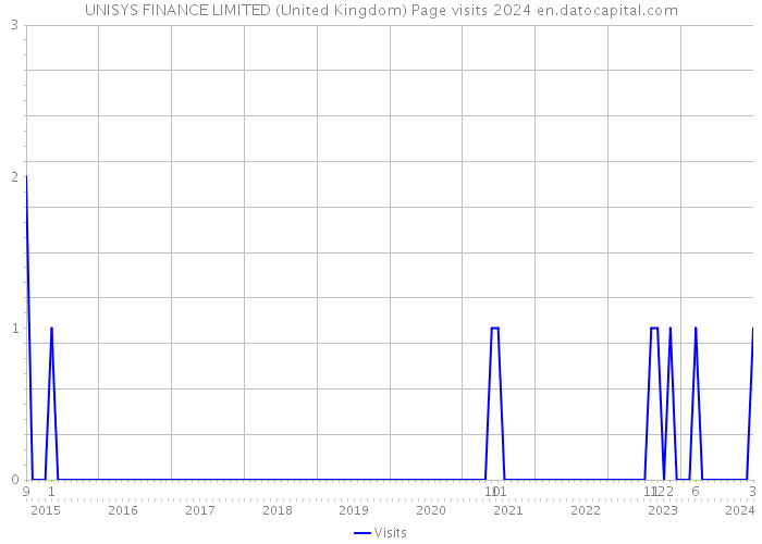 UNISYS FINANCE LIMITED (United Kingdom) Page visits 2024 