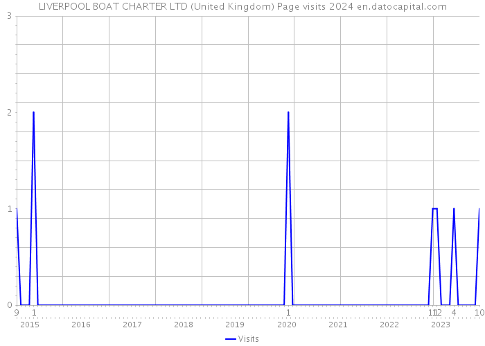 LIVERPOOL BOAT CHARTER LTD (United Kingdom) Page visits 2024 