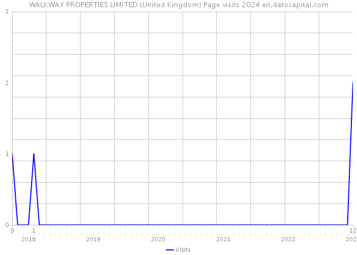 WALKWAY PROPERTIES LIMITED (United Kingdom) Page visits 2024 