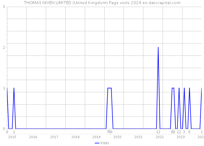 THOMAS NIVEN LIMITED (United Kingdom) Page visits 2024 