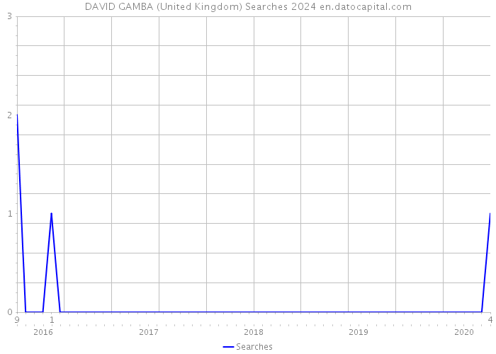 DAVID GAMBA (United Kingdom) Searches 2024 