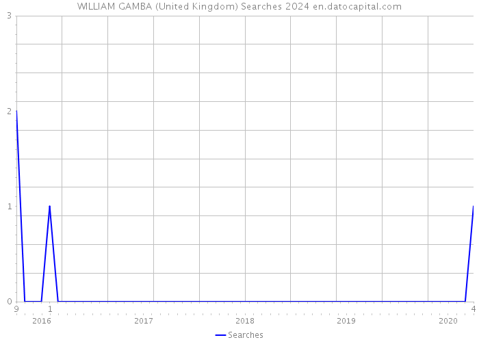 WILLIAM GAMBA (United Kingdom) Searches 2024 