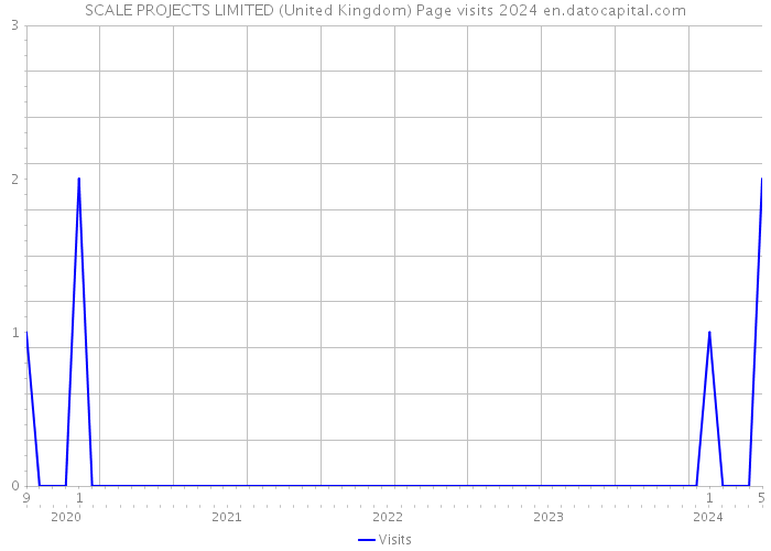 SCALE PROJECTS LIMITED (United Kingdom) Page visits 2024 