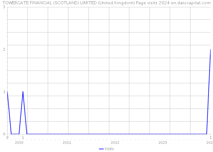 TOWERGATE FINANCIAL (SCOTLAND) LIMITED (United Kingdom) Page visits 2024 