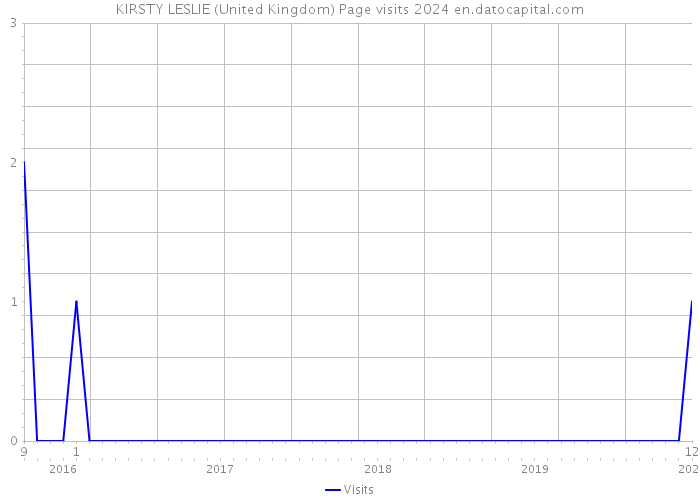 KIRSTY LESLIE (United Kingdom) Page visits 2024 
