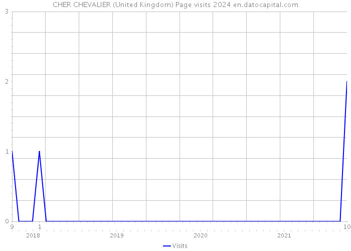 CHER CHEVALIER (United Kingdom) Page visits 2024 