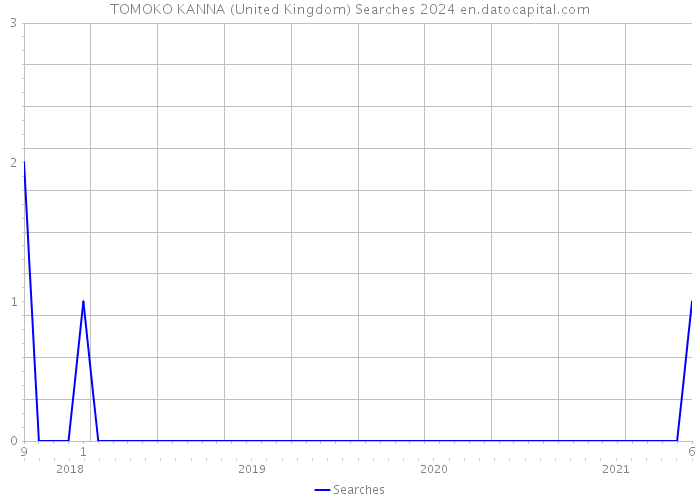 TOMOKO KANNA (United Kingdom) Searches 2024 