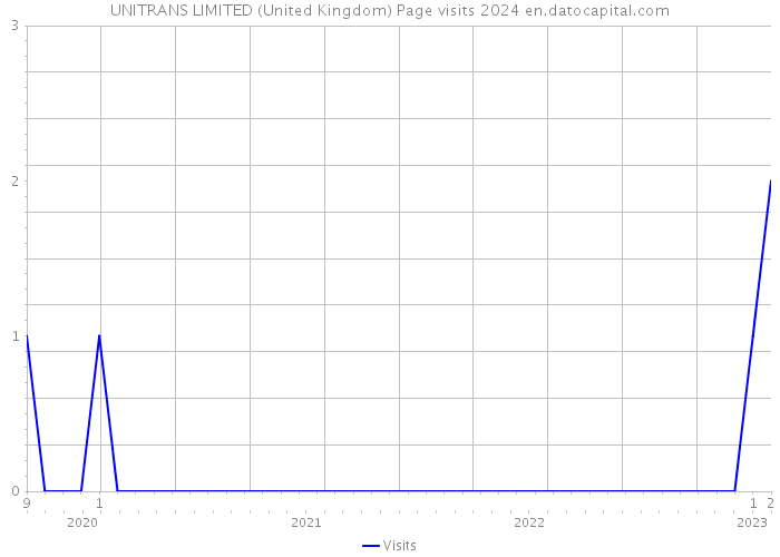 UNITRANS LIMITED (United Kingdom) Page visits 2024 
