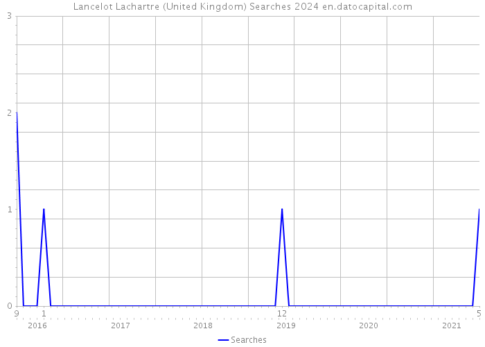 Lancelot Lachartre (United Kingdom) Searches 2024 