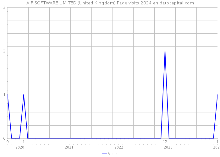 AIF SOFTWARE LIMITED (United Kingdom) Page visits 2024 