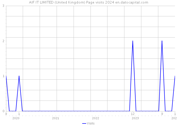 AIF IT LIMITED (United Kingdom) Page visits 2024 
