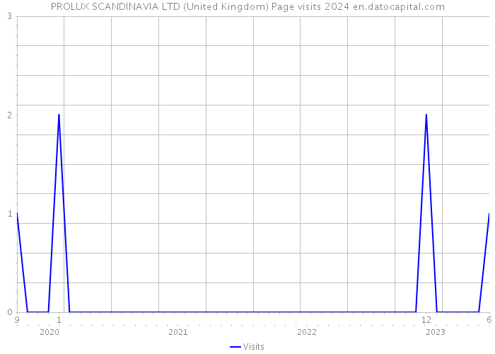 PROLUX SCANDINAVIA LTD (United Kingdom) Page visits 2024 