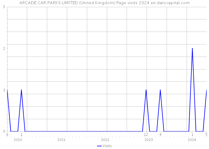 ARCADE CAR PARKS LIMITED (United Kingdom) Page visits 2024 