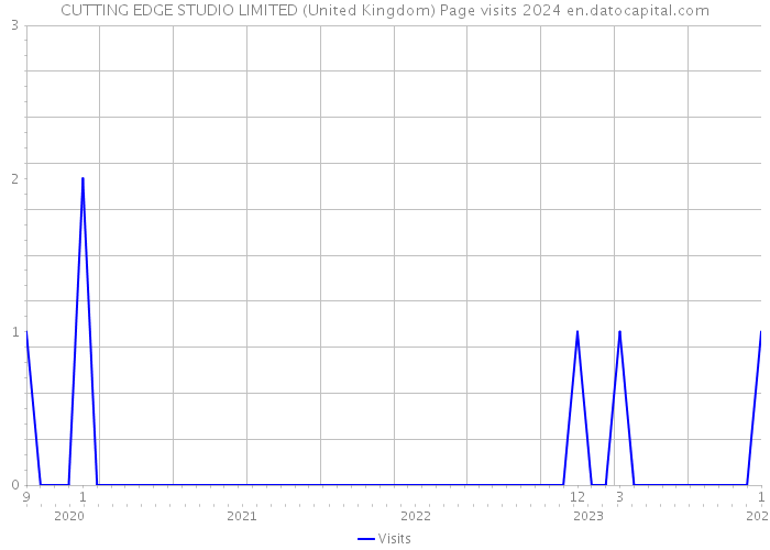 CUTTING EDGE STUDIO LIMITED (United Kingdom) Page visits 2024 
